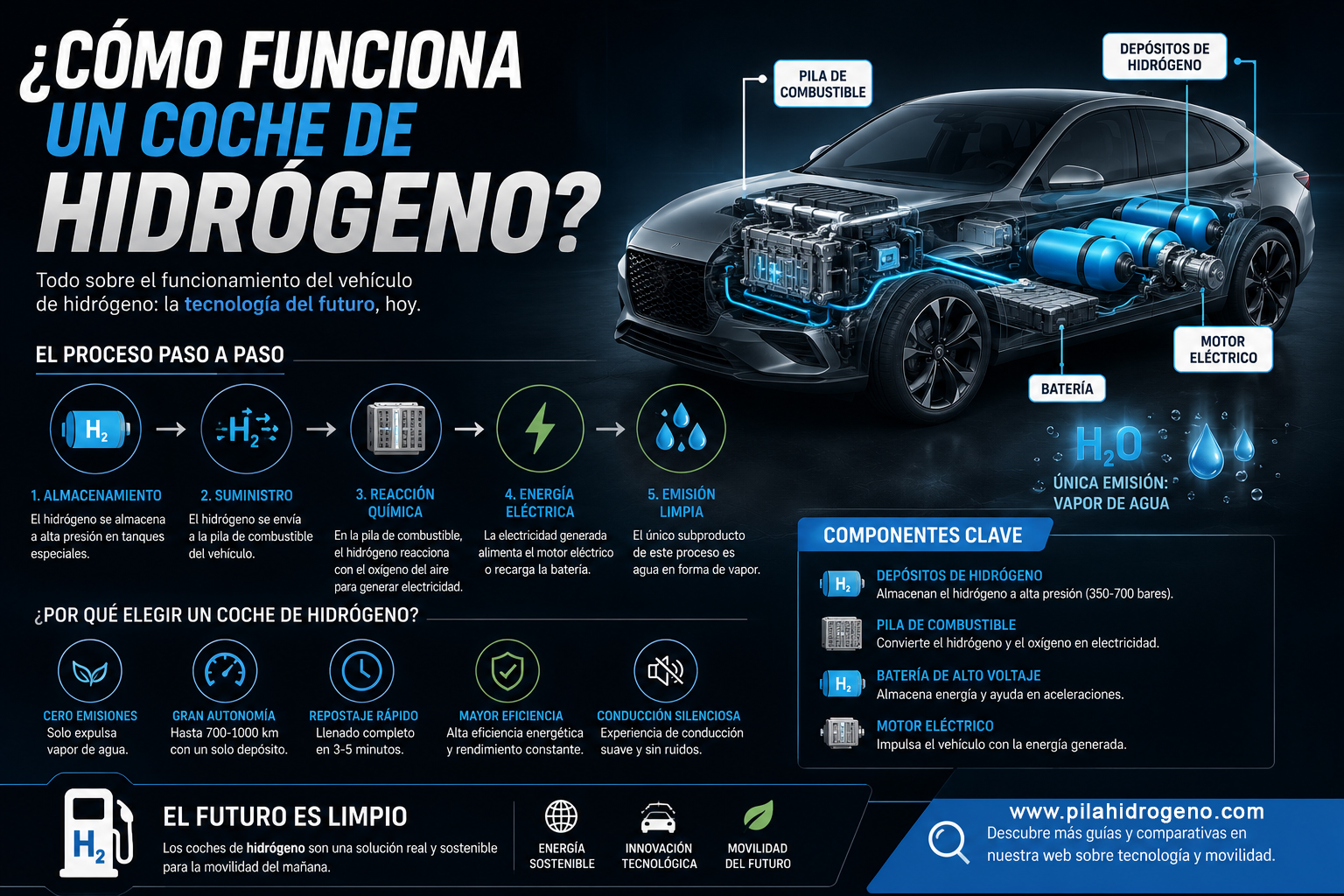 ¿Cómo funciona un coche de hidrógeno?